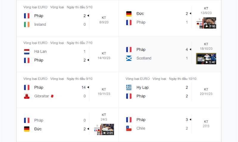 Phong độ thi đấu gần đây của đội tuyển Pháp