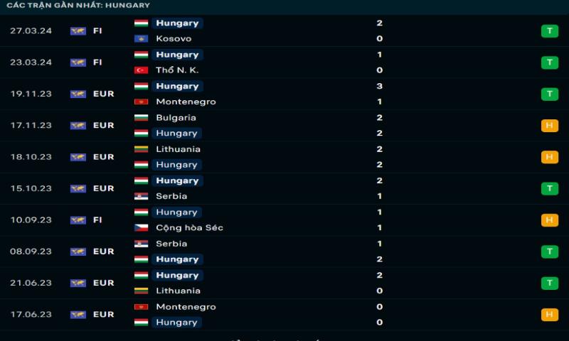 Phong độ thi đấu 10 trận gần nhất của đội tuyển Hungary 