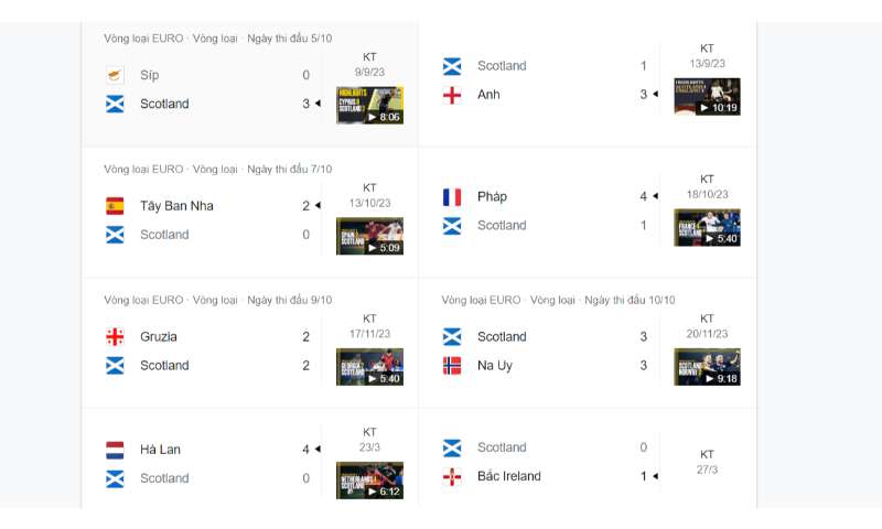 Phong độ thi đấu gần đây của đội tuyển Scotland